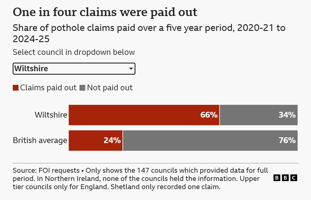Wiltshire Council paid out 66% of pothole claims